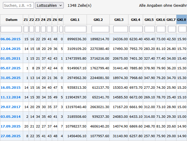 Lottozahlen Archiv als sortierbare Tabelle: Ergebnisse (04.05.2013 - 01.04.2026) absteigend sortiert nach GKL 8
