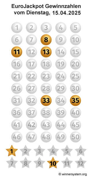 Eurojackpot Zahlen vom 15.04.2025 als Tippmuster