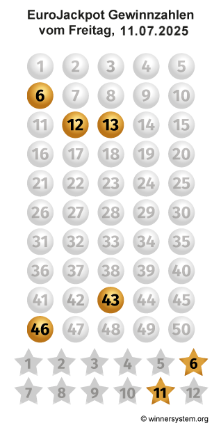 Eurojackpot Zahlen vom 11.07.2025 als Tippmuster