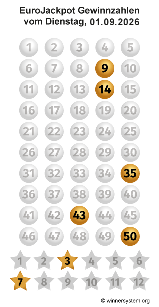 Eurojackpot Zahlen vom 01.09.2026 als Tippmuster