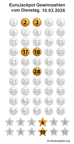 Eurojackpot Zahlen vom 10.03.2026 als Tippmuster