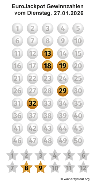 Eurojackpot Zahlen vom 27.01.2026 als Tippmuster