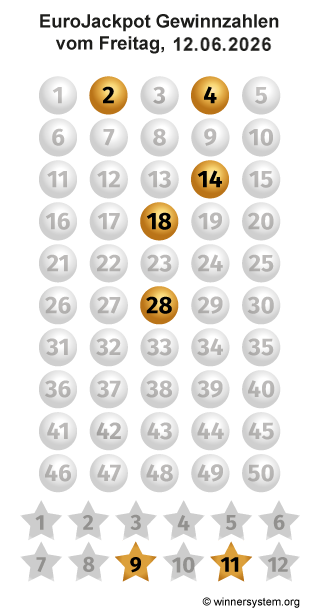 Eurojackpot Zahlen vom 12.06.2026 als Tippmuster