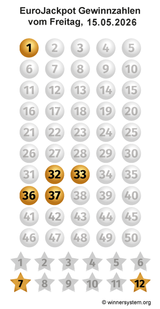 Eurojackpot Zahlen vom 15.05.2026 als Tippmuster
