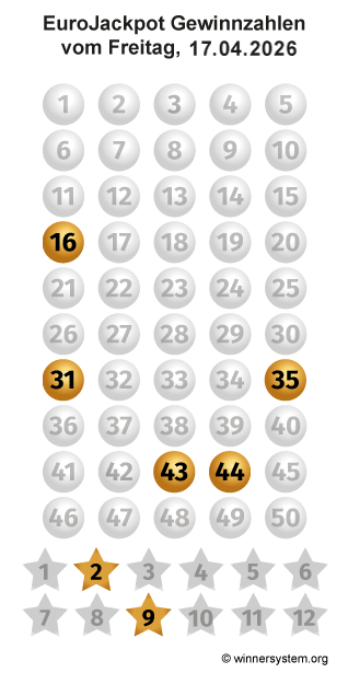 Eurojackpot Zahlen vom 17.04.2026 als Tippmuster