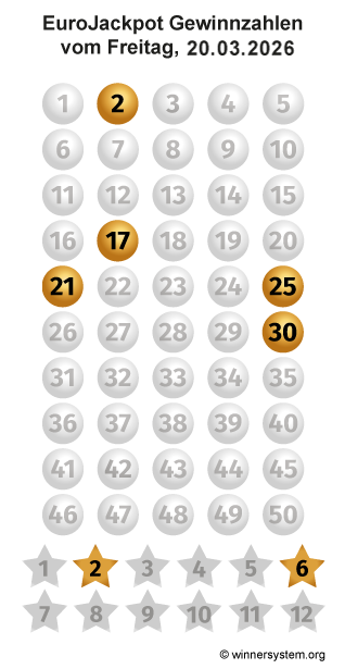 Eurojackpot Zahlen vom 20.03.2026 als Tippmuster