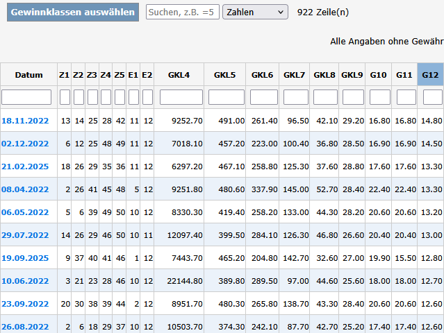 Eurojackpot Archiv als sortierbare Tabelle: Ergebnisse (23.03.2012 - 03.04.2026) absteigend sortiert nach GKL 12